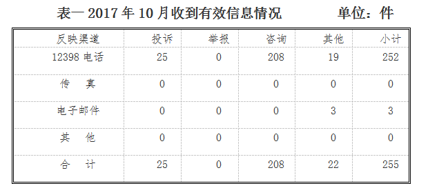 山西能監辦10月12398能源監管熱線投訴舉報處理情況通報