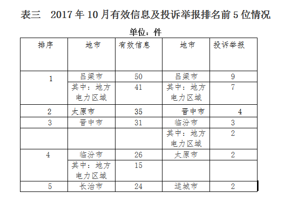 山西能監辦10月12398能源監管熱線投訴舉報處理情況通報
