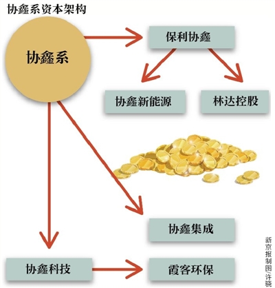 光伏產能競賽 “協鑫系”抱團國資大舉募資