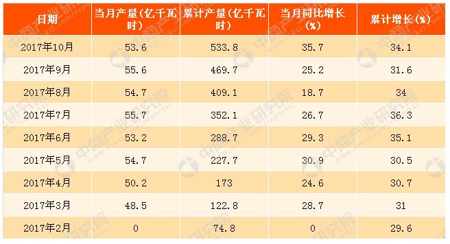 2017年1-10月中國太陽能發電量分析:同比增長34.1%(附圖表)