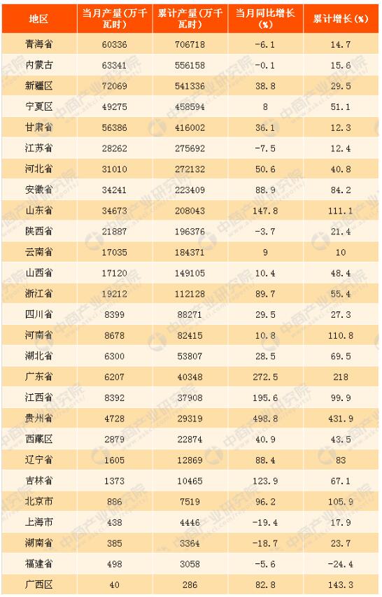 2017年1-10月中國太陽能發電量分析:同比增長34.1%(附圖表)