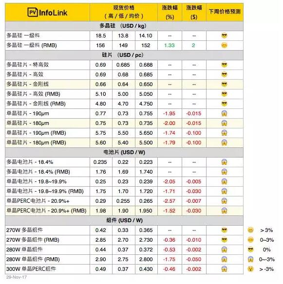 【周價格匯總】單、多晶兩樣情 明年一季度市場情況霧里看花