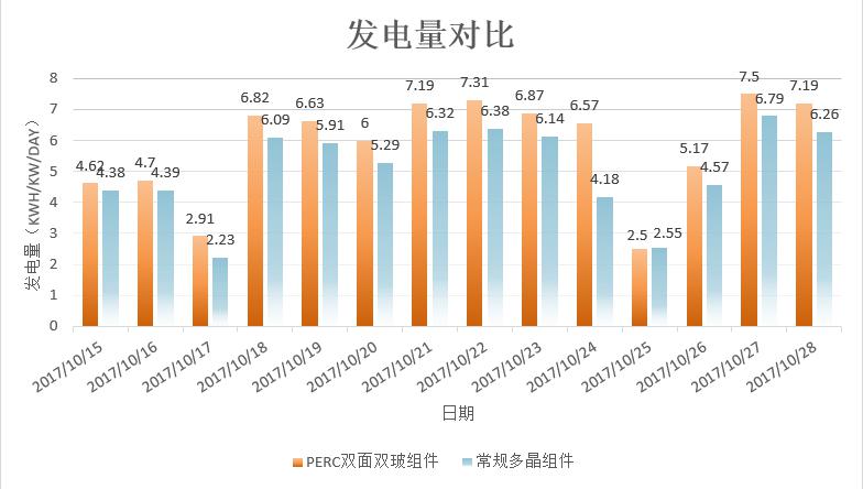 發電量增益逾14%！非洲首個雙面雙玻光伏項目閃耀全球