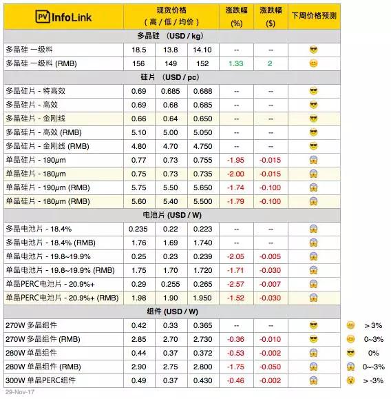 單、多晶兩重天，明年光伏一季度行情不容樂觀！