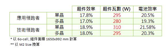 第三批光伏發電領跑基地公布:應用領跑者強者愈強 技術領跑者N型更具機會