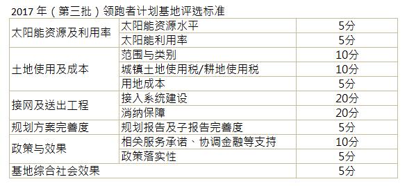 第三批光伏發電領跑基地公布:應用領跑者強者愈強 技術領跑者N型更具機會
