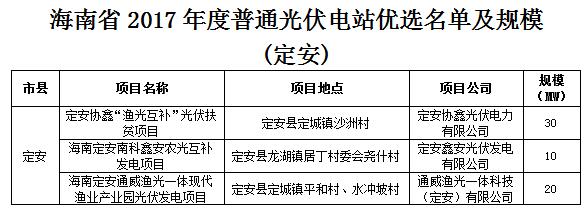 頭條！海南發改委：關于印發海南省2017年度普通光伏電站優選名單及規模的通知