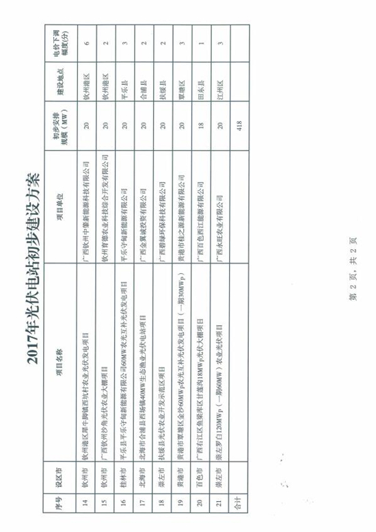 總裝機規模418MW 廣西發改委發布2017年普通光伏電站新增建設規模初步安排