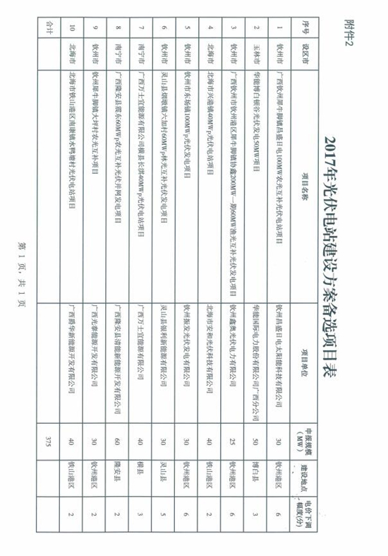 總裝機規模418MW 廣西發改委發布2017年普通光伏電站新增建設規模初步安排