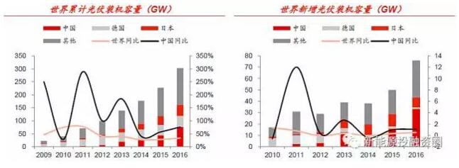 光伏利好政策頻出 生態環保屬性和國之重器地位是重要原因
