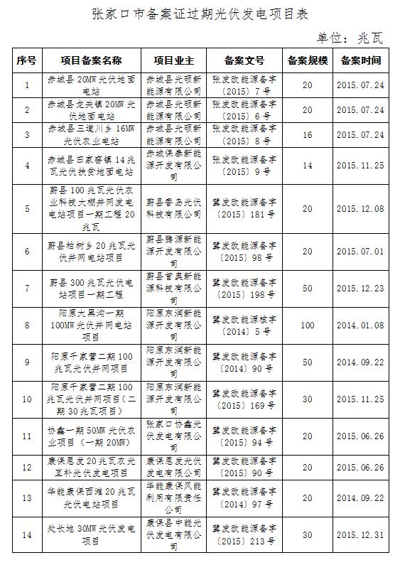 河北發改委:張家口合格光伏發電項目共45個 備案規模2609MW