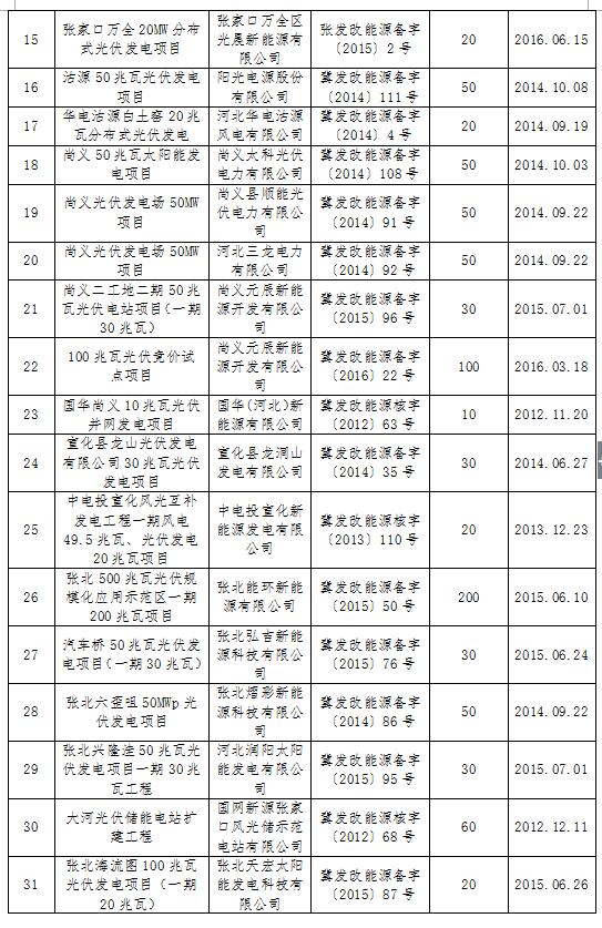 河北發改委:張家口合格光伏發電項目共45個 備案規模2609MW