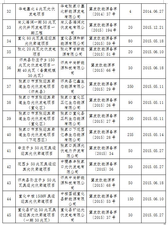 河北發改委:張家口合格光伏發電項目共45個 備案規模2609MW