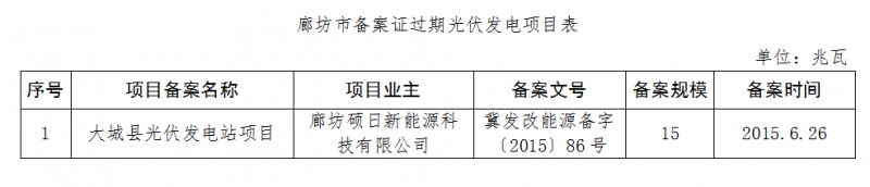 河北廊坊、石家莊共8個光伏發電項目備案證過期 規模161MW