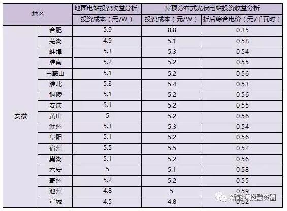 收藏！安徽省各市光伏項目投資收益率分析