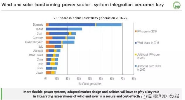 5年以后 光伏占各國發電量比例能有多大？