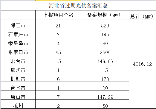 共計4.2GW 河北省10市光伏發電項目備案證過期名單