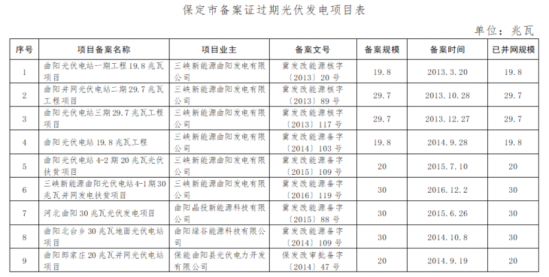 共計4.2GW 河北省10市光伏發電項目備案證過期名單