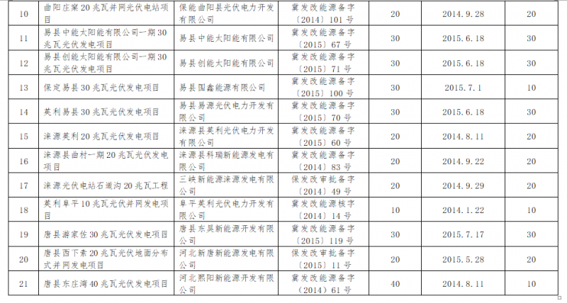 共計4.2GW 河北省10市光伏發電項目備案證過期名單