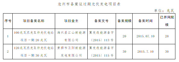 共計4.2GW 河北省10市光伏發電項目備案證過期名單