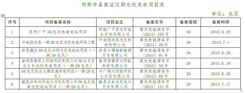共計4.2GW 河北省10市光伏發電項目備案證過期名單