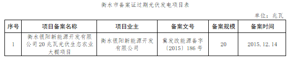 共計4.2GW 河北省10市光伏發電項目備案證過期名單