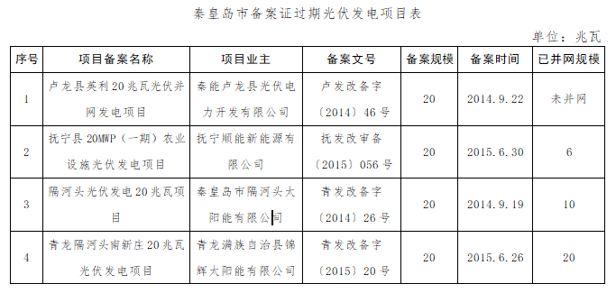 共計4.2GW 河北省10市光伏發電項目備案證過期名單