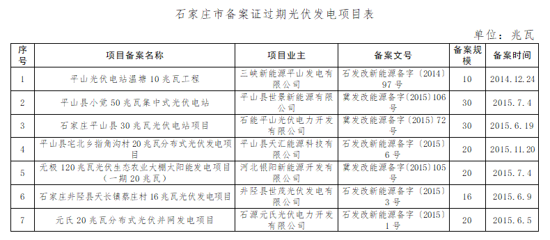 共計4.2GW 河北省10市光伏發電項目備案證過期名單