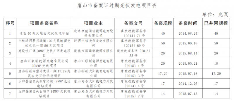 共計4.2GW 河北省10市光伏發電項目備案證過期名單