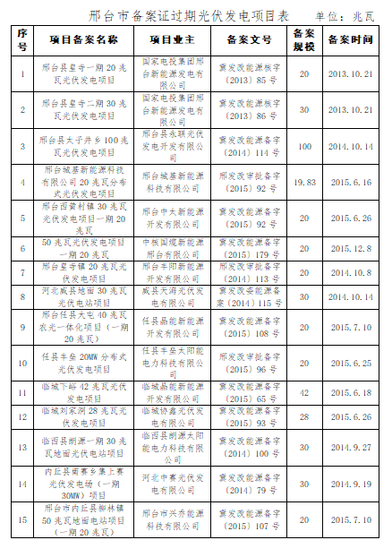 共計4.2GW 河北省10市光伏發電項目備案證過期名單