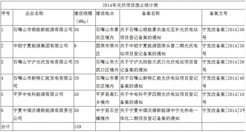 注意！寧夏發改委廢止6個未開工光伏項目 共計規模159MW
