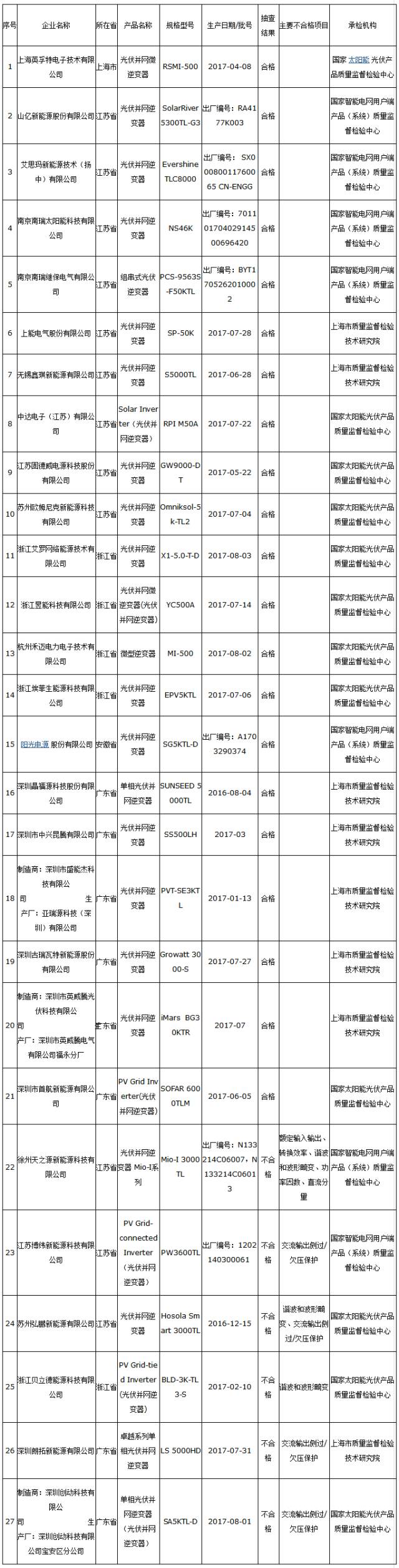 嚇人！抽查27批光伏逆變器，6批不合格！