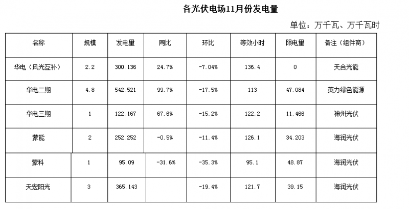 光伏消納 內蒙古光伏市場