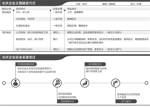 中國光伏產業融資報告(2017)