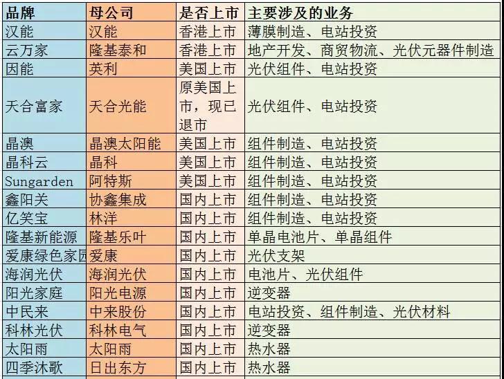 主流戶用光伏品牌大統計，看看你家光伏電站是“雜牌軍”還是“正規軍”