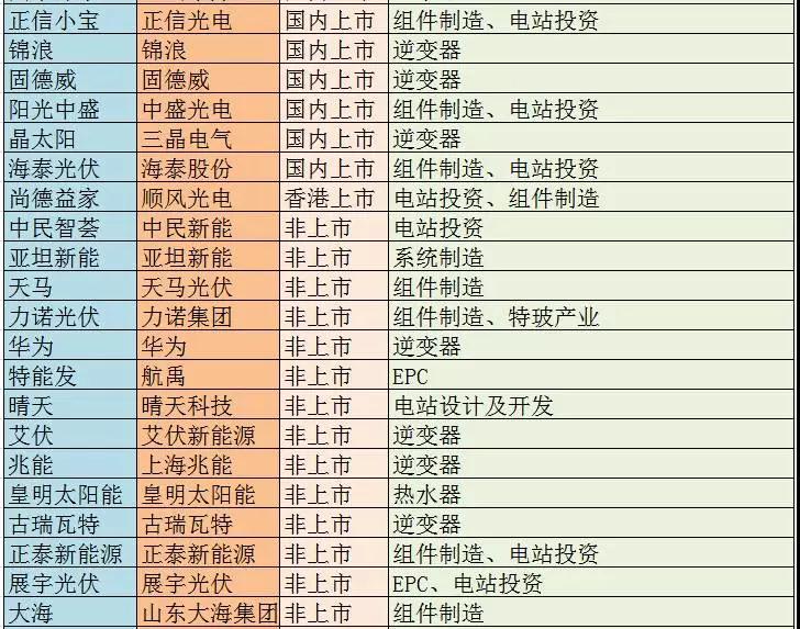 主流戶用光伏品牌大統計，看看你家光伏電站是“雜牌軍”還是“正規軍”