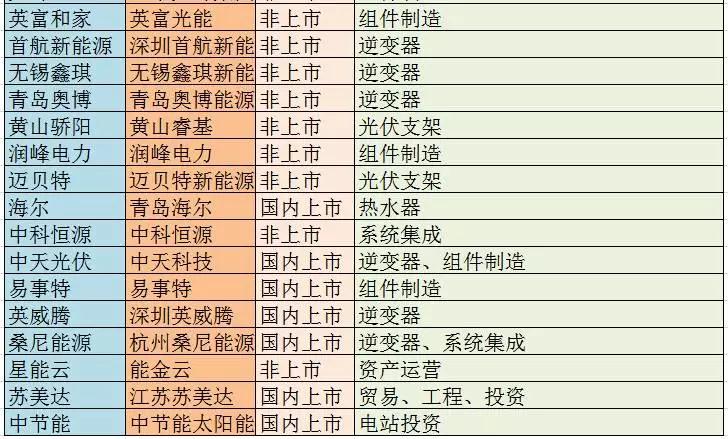主流戶用光伏品牌大統計，看看你家光伏電站是“雜牌軍”還是“正規軍”