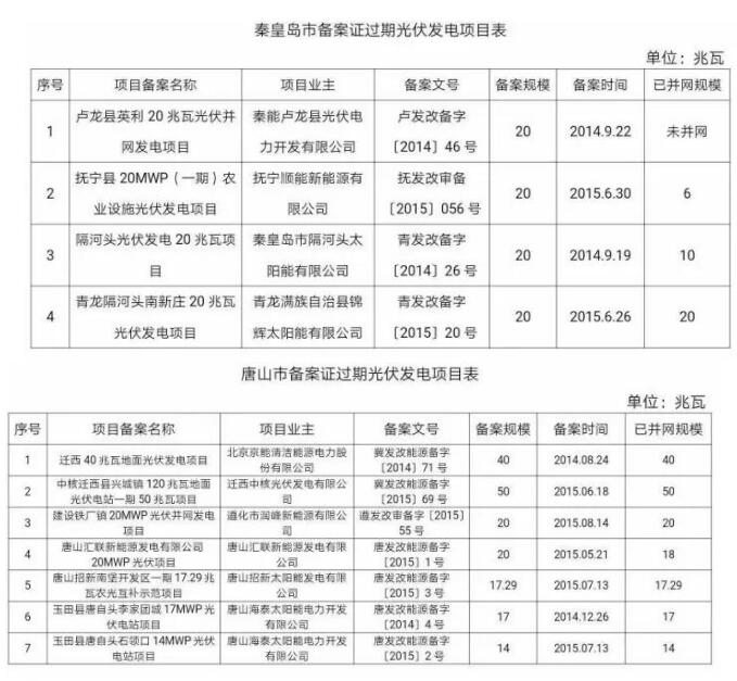 99個！河北省備案證過期光伏發電項目匯總