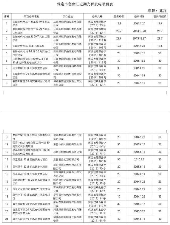 99個！河北省備案證過期光伏發電項目匯總
