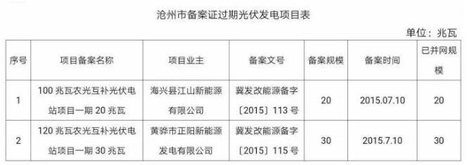 99個！河北省備案證過期光伏發電項目匯總