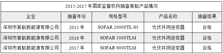 首航產品堅持用質量說話，連續三年逆變器抽檢合格