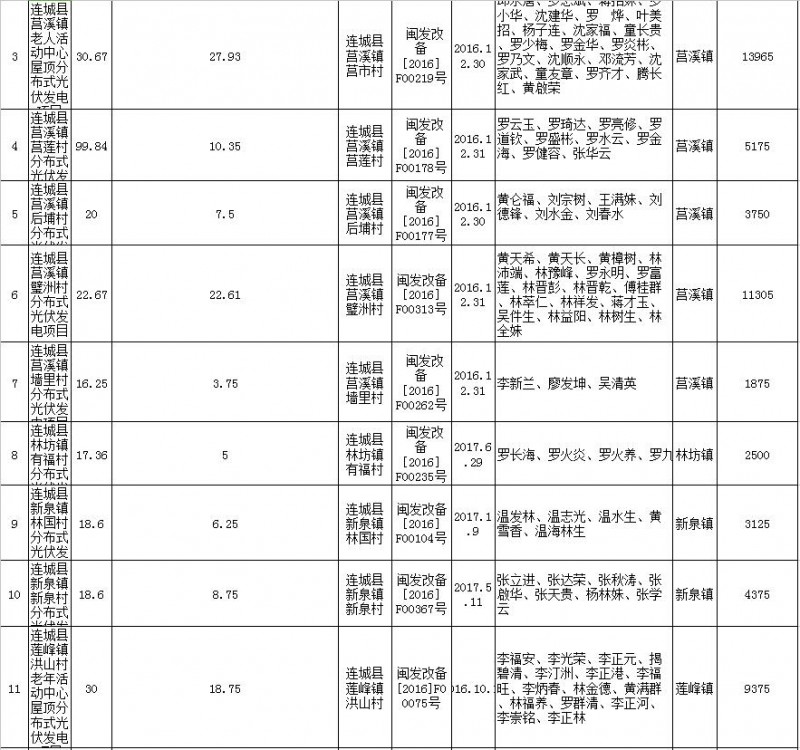 福建連城發改局：第二批次光伏扶貧項目申報光伏產業扶貧獎補資金公示 共計1471KW