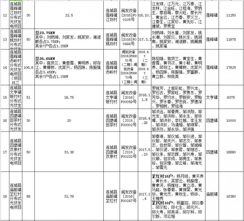 福建連城發改局：第二批次光伏扶貧項目申報光伏產業扶貧獎補資金公示 共計1471KW
