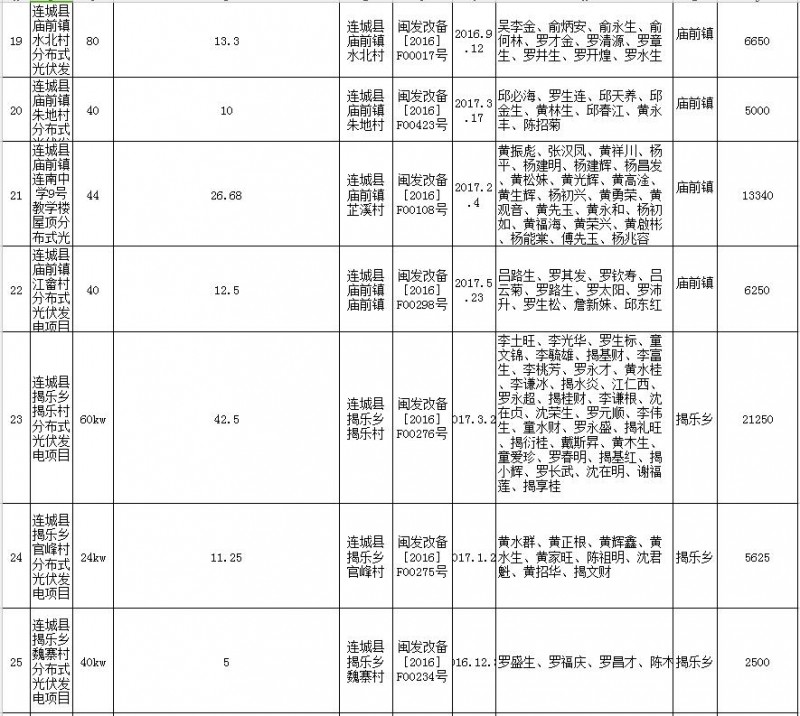 福建連城發改局：第二批次光伏扶貧項目申報光伏產業扶貧獎補資金公示 共計1471KW