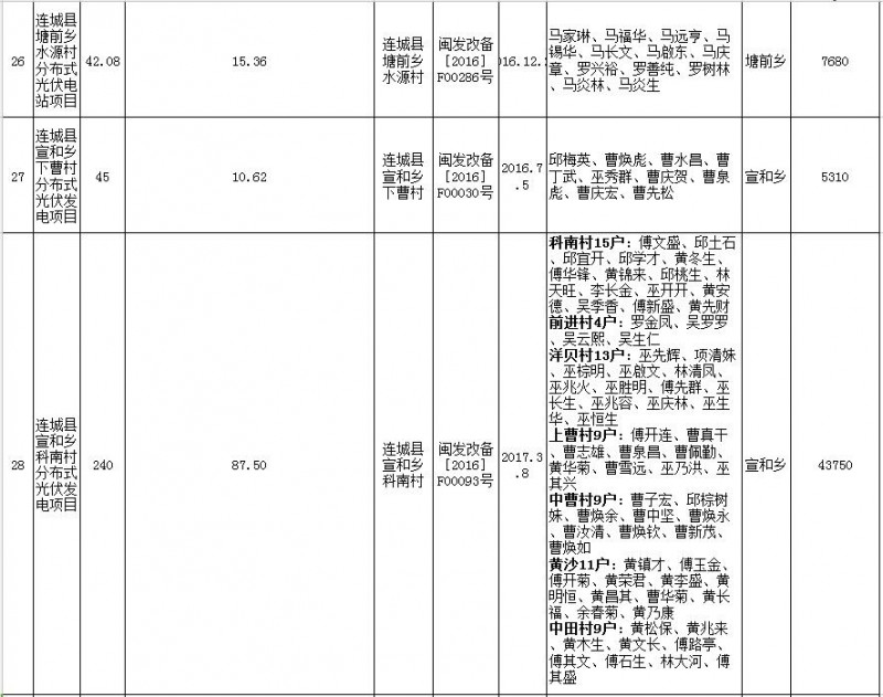 福建連城發改局：第二批次光伏扶貧項目申報光伏產業扶貧獎補資金公示 共計1471KW