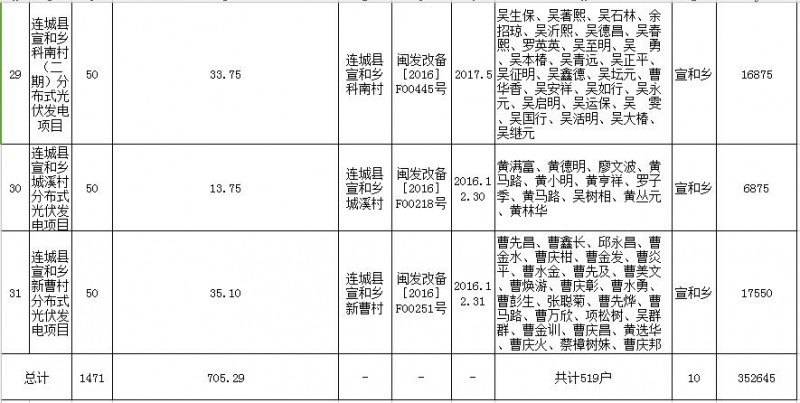 福建連城發改局：第二批次光伏扶貧項目申報光伏產業扶貧獎補資金公示 共計1471KW