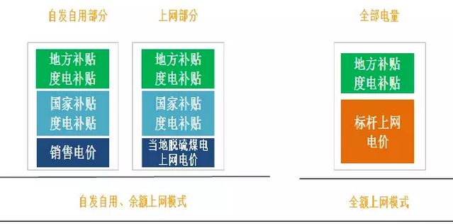 分布式光伏高收益，自發自用能否成為明年亮點？