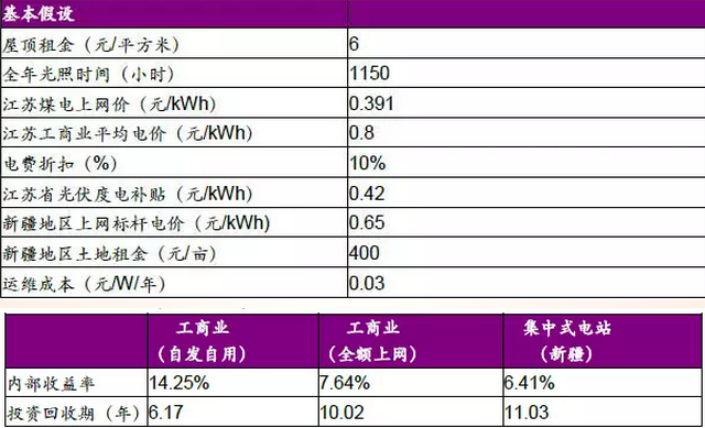 分布式光伏高收益，自發自用能否成為明年亮點？