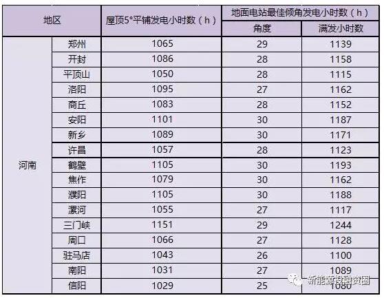 收藏！河南省各市光伏項目投資收益率分析