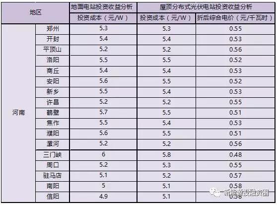收藏！河南省各市光伏項目投資收益率分析